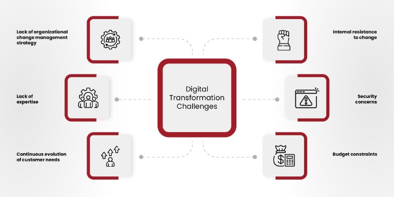 Digital transformation challenges