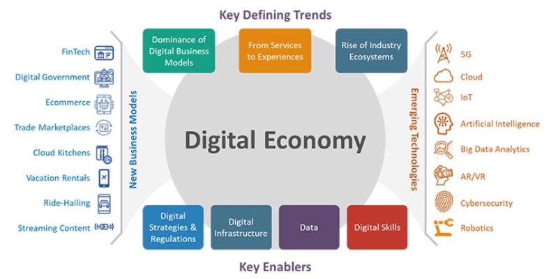 emerging technologies for digital economy platforms