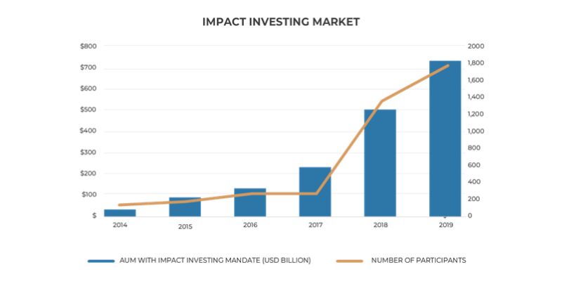 growing popularity of impact investing