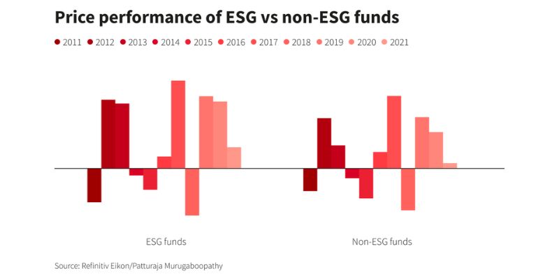 How are ESG Funds Performing