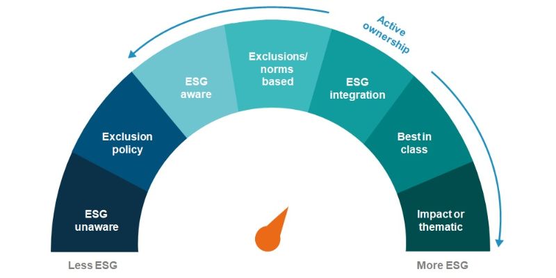 Integration of ESG into Traditional Investing