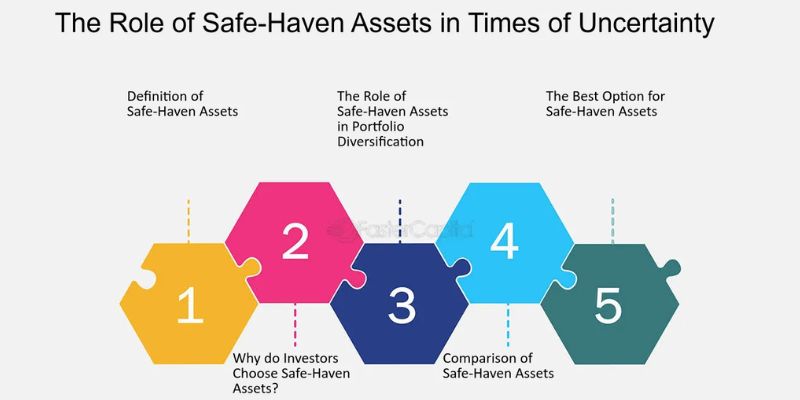 Safe-Haven Assets in Times of Crisis