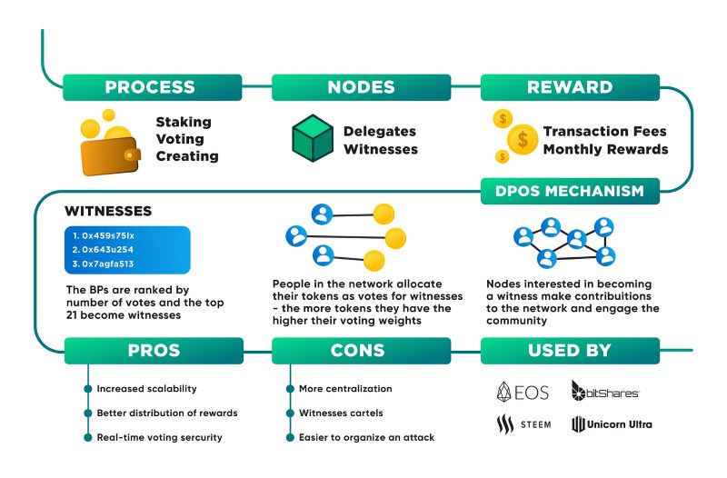 Blockchains That Use DPoS