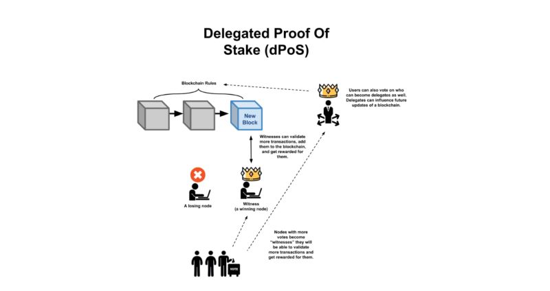 Proof-of-Stake (PoS): A Greener Alternative