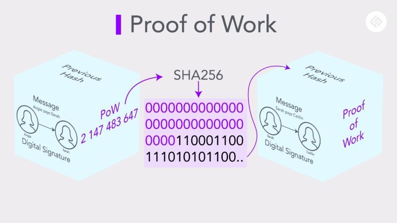 Proof-of-Work (PoW)