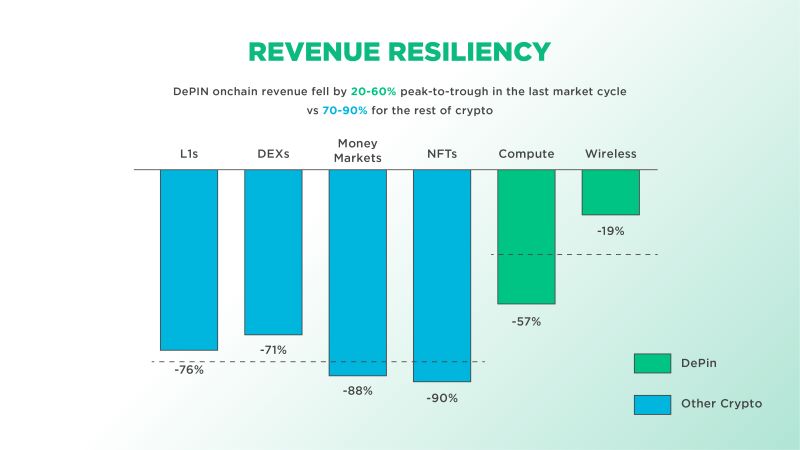 The efficiency and resiliency of DePIN