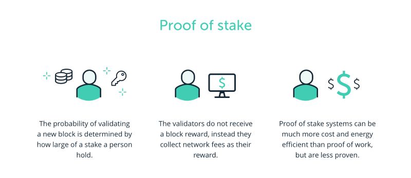 Proof-of-Stake (PoS): A Greener Alternative