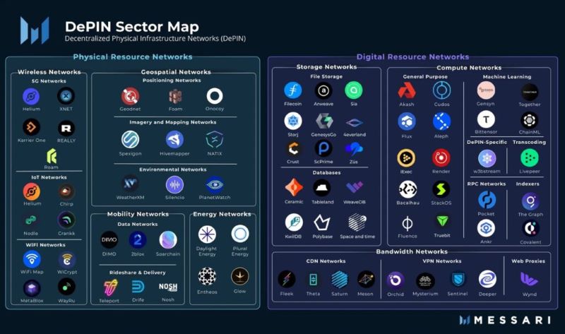 DePIN is poised to shape the future of Web3, offering a compelling investment opportunity and demonstrating remarkable growth potential. With over 650 projects and a market cap exceeding $20 billion in currently liquid tokens, the DePIN ecosystem is expanding rapidly across six sub-sectors identified by Messari.

Each of these sub-sectors, including Compute, AI, Wireless, Services, Sensors, and Energy, disrupts industries valued at over $1 trillion. Messari predicts that the growth of DePIN could contribute over $10 trillion to the global GDP in the next decade, and over $100 trillion in the following decade. Despite these impressive figures, the size of DePIN remains relatively small compared to its actual potential.

What sets DePIN apart as one of the most significant crypto use cases is its ability to generate organic revenue driven by genuine demand for infrastructure services. Unlike sectors reliant on speculation, DePIN's revenue model is sustainable and utility-driven.

The resilience of DePIN was evident during the last market cycle, where it experienced a much milder decline of 20-60% compared to the broader crypto market's 70-90% drop. While sectors like DeFi and GameFi may see rapid growth during bull markets, they are heavily influenced by speculation and trend-oriented.

For Web3 to achieve widespread adoption, DePIN emerges as an ideal solution due to its efficiency, resilience, and sustainable revenue model.

How DePIN is shaping the future of Web3
