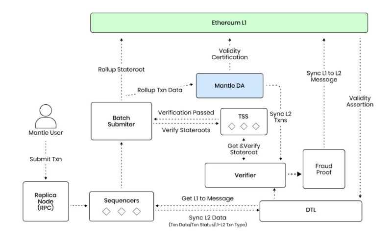 What is Mantle Network